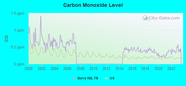 Carbon Monoxide Level