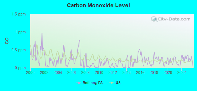 Carbon Monoxide Level