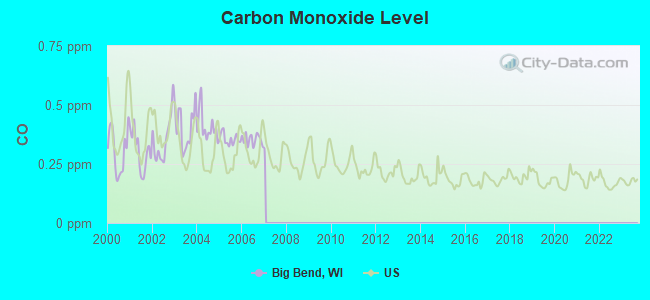 Carbon Monoxide Level