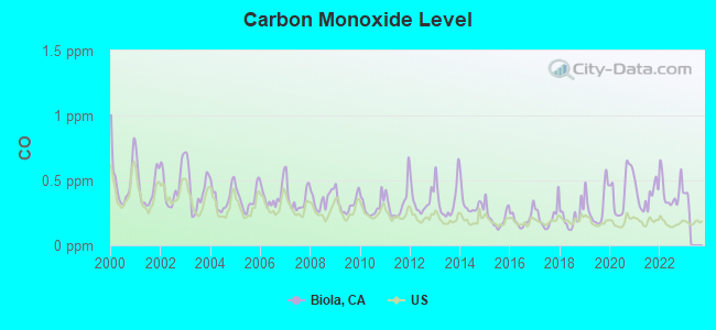 Carbon Monoxide Level