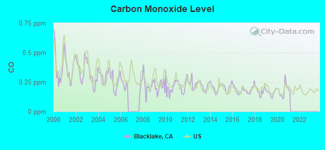 Carbon Monoxide Level