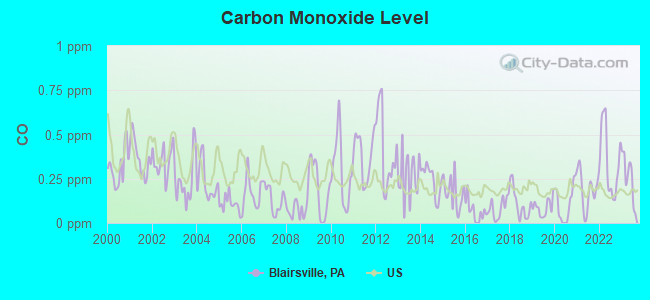 Carbon Monoxide Level