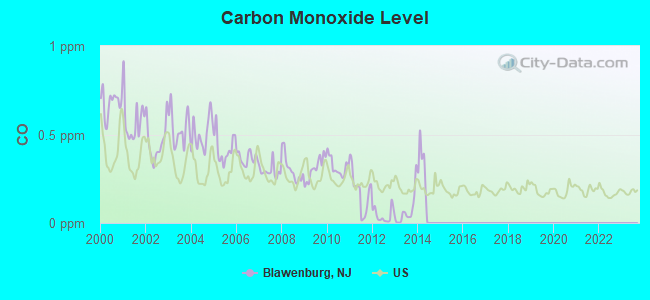 Carbon Monoxide Level