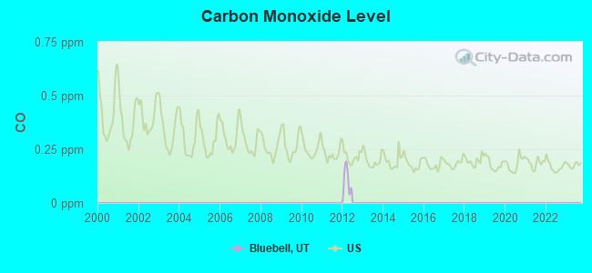 Carbon Monoxide Level