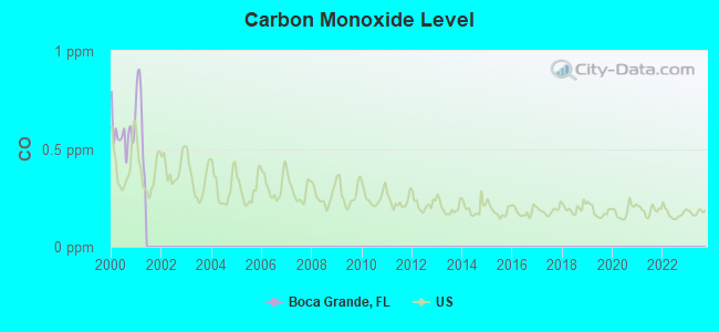 Carbon Monoxide Level