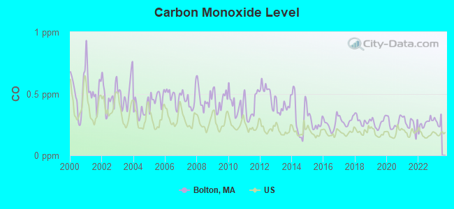 Carbon Monoxide Level