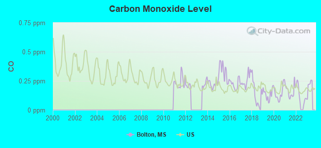 Carbon Monoxide Level