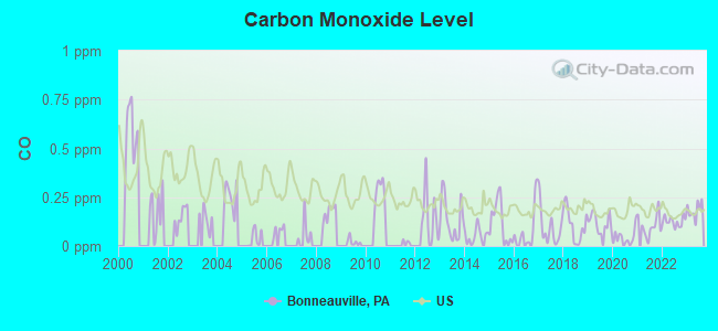 Carbon Monoxide Level