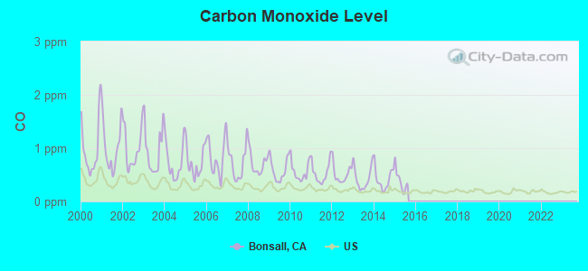 Carbon Monoxide Level