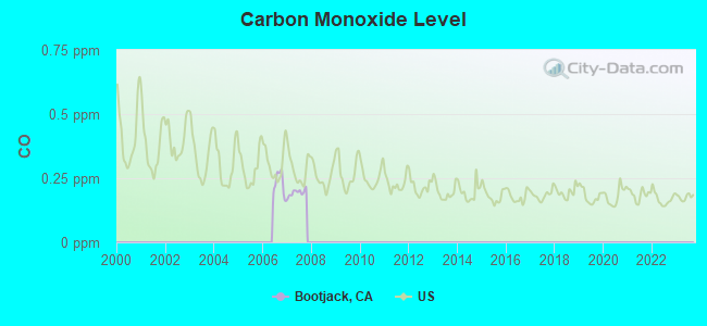 Carbon Monoxide Level