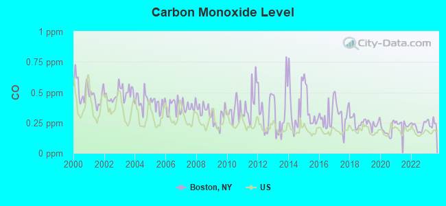 Carbon Monoxide Level
