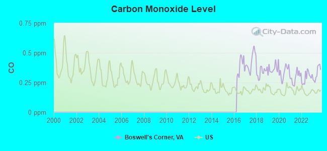 Carbon Monoxide Level