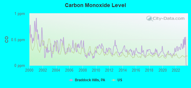 Carbon Monoxide Level