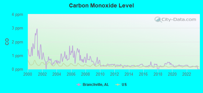 Carbon Monoxide Level