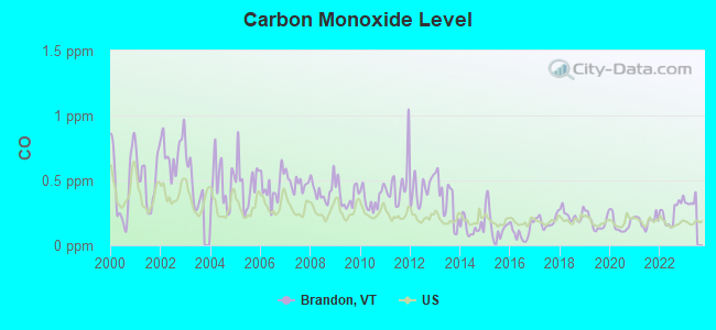 Carbon Monoxide Level