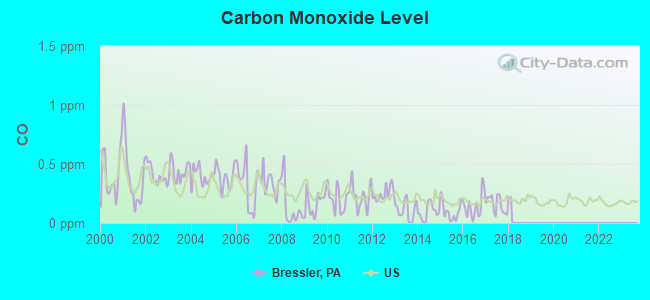 Carbon Monoxide Level