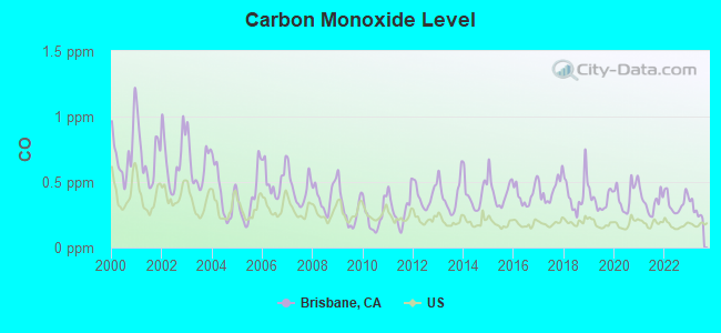 Carbon Monoxide Level