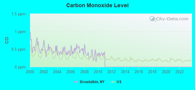 Carbon Monoxide Level