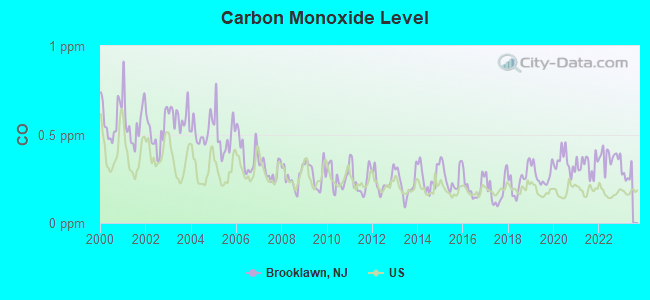 Carbon Monoxide Level