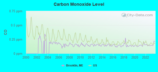 Carbon Monoxide Level