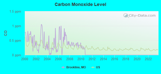 Carbon Monoxide Level