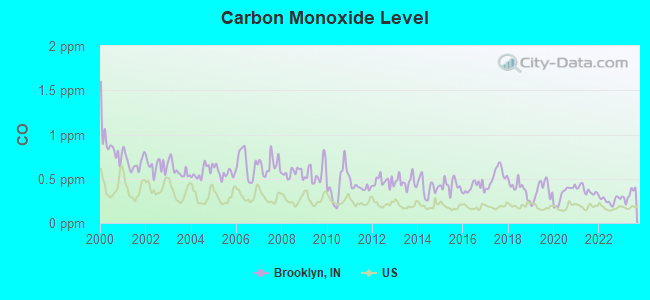 Carbon Monoxide Level