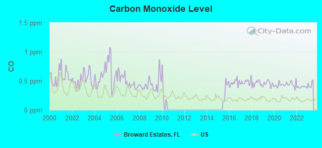 Carbon Monoxide Level