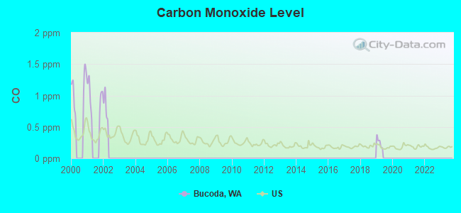 Carbon Monoxide Level