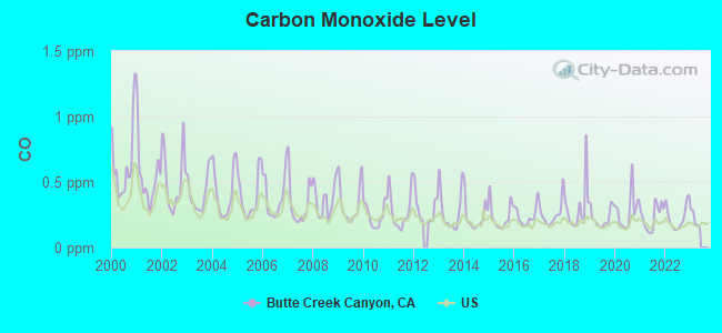 Carbon Monoxide Level