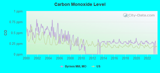 Carbon Monoxide Level