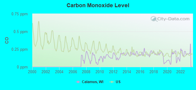 Carbon Monoxide Level