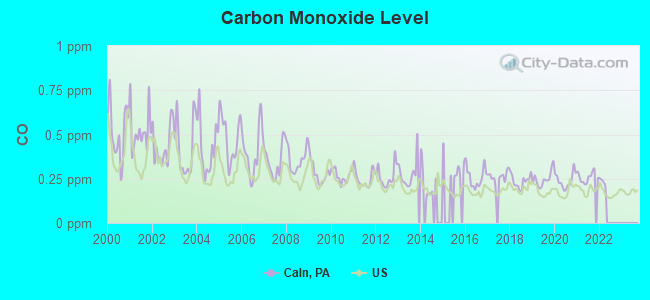 Carbon Monoxide Level