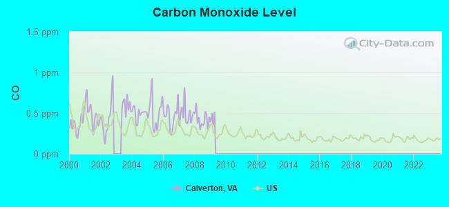 Carbon Monoxide Level