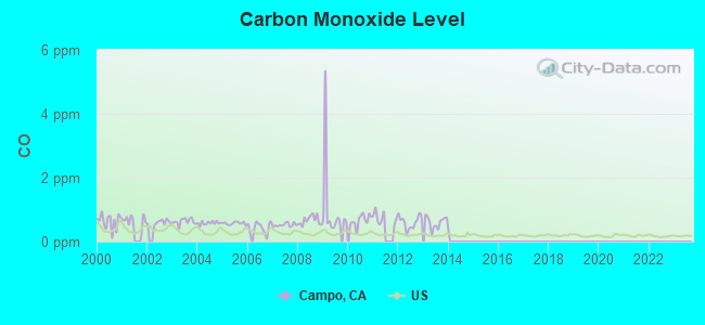 Carbon Monoxide Level