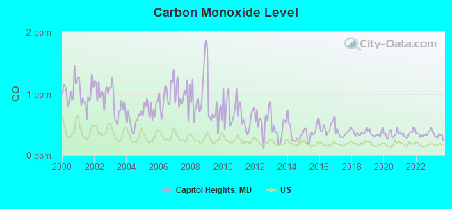 Carbon Monoxide Level