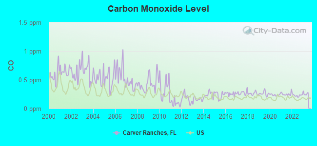 Carbon Monoxide Level