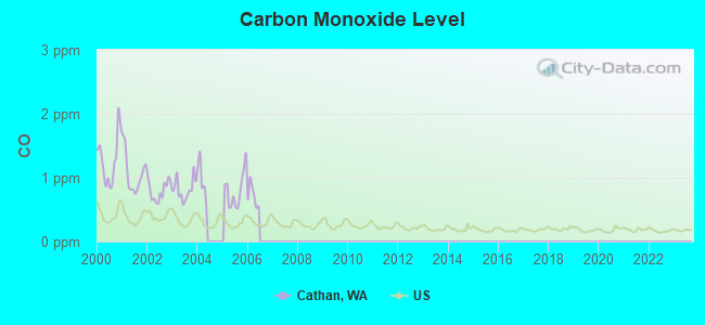 Carbon Monoxide Level