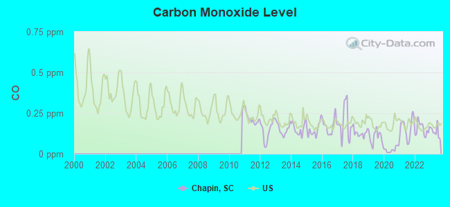 Carbon Monoxide Level