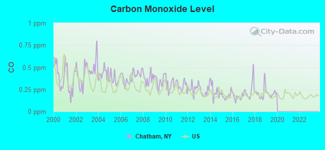 Carbon Monoxide Level