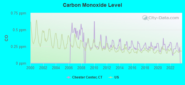 Carbon Monoxide Level