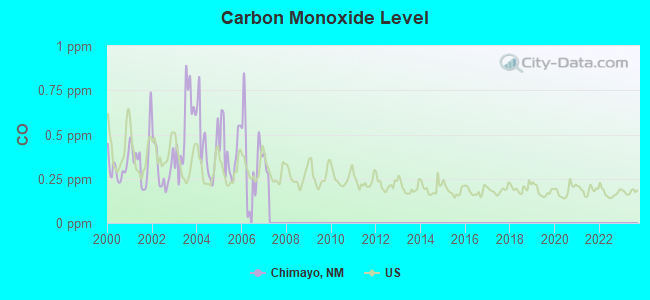 Carbon Monoxide Level