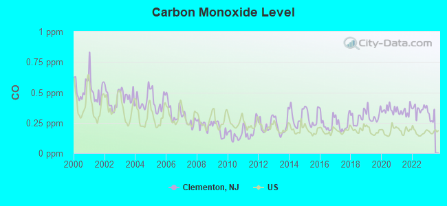 Carbon Monoxide Level