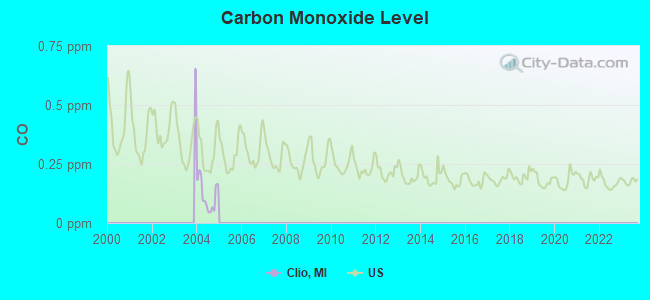 Carbon Monoxide Level