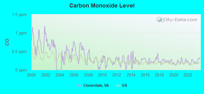 Carbon Monoxide Level