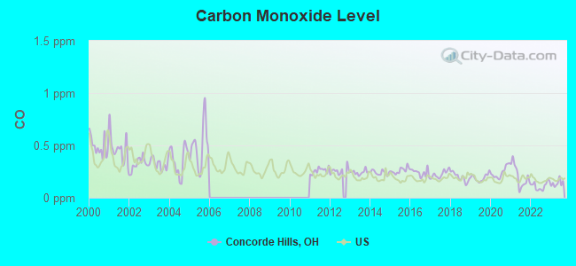 Carbon Monoxide Level