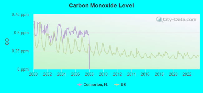 Carbon Monoxide Level