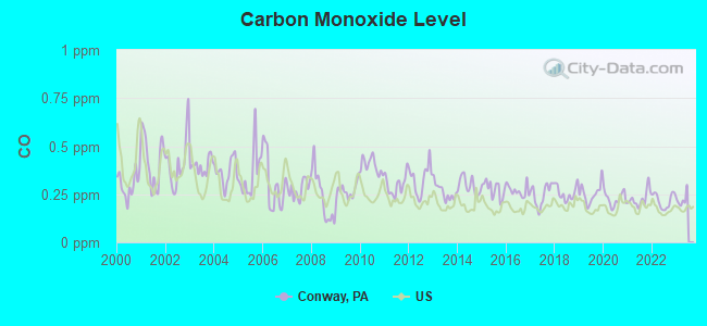 Carbon Monoxide Level