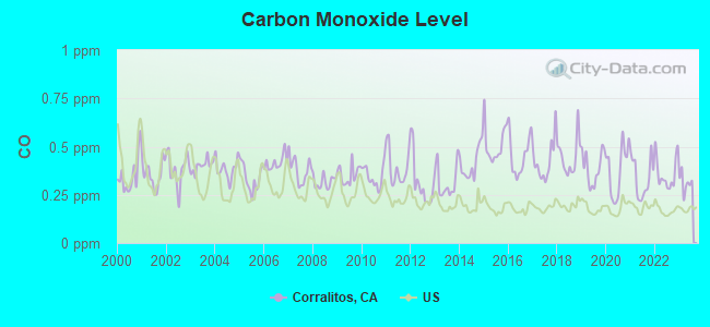 Carbon Monoxide Level