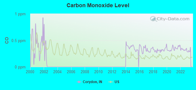 Carbon Monoxide Level