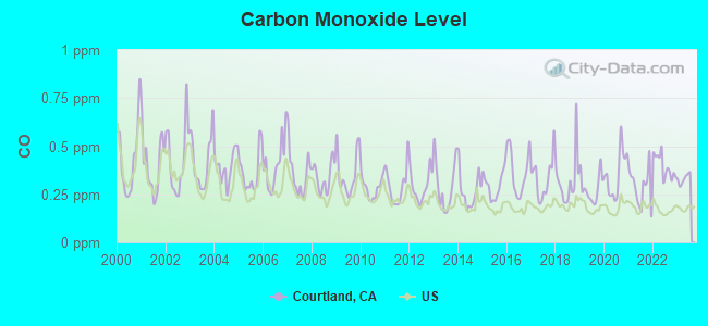 Carbon Monoxide Level